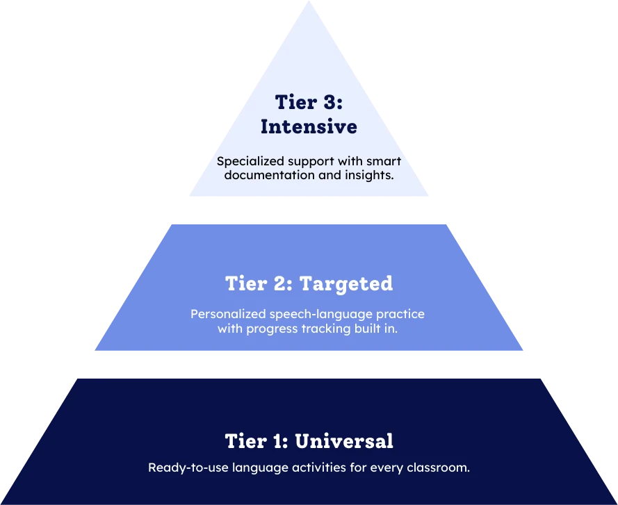Amplio MTSS tier pyramid: Tier 1 Universal, Tier 2 Targeted, Tier 3 Intensive